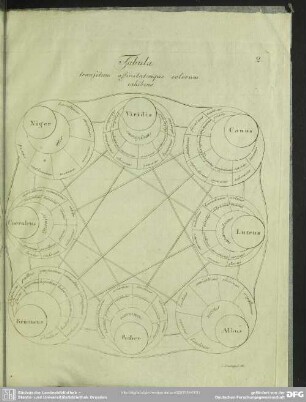 2. Tabula transitum affinitatemque colorum exhibens