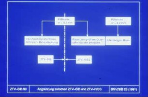ZTV-SIB, Abgrenzung zwischen ZTV-StB + ZTV-RiSS