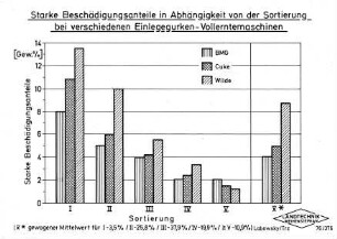 Starke Beschädigungsanteile in Abhängigkeit von der Sortierung bei verschiedenen Einlegegurken-Vollerntemaschinen