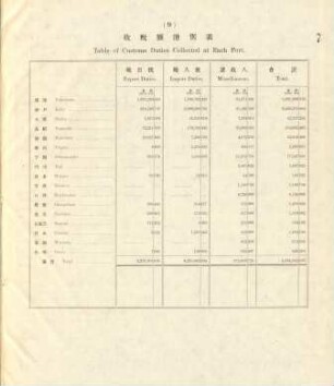 9. Table of customs duties collected at each port
