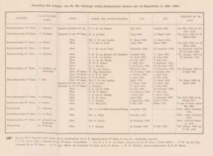 Naamlijst der schepen van Zr. Ms. Zeemagt welke deelgenommen hebben aan de Expeditien in 1859 - 1862