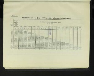 Anlage 9. Übersicht der seit dem Jahre 1888 gezahlten gesamten Entschädigungen.