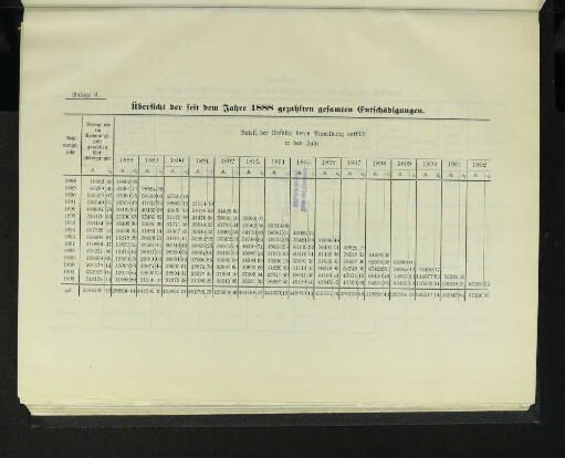 Anlage 9. Übersicht der seit dem Jahre 1888 gezahlten gesamten Entschädigungen.