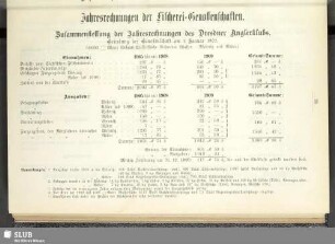 Anhang II. Jahresrechnungen der Fischerei-Genossenschaften