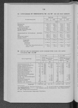 Güterverkehr mit Binnenschiffen 1986 und 1987 von und nach Hamburg