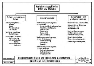 Landtechnische Daten und Programme als verfahrensspezifische Informationsbasis