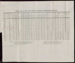 Resultat der im Jahre 1847 in Eldena angestellten Kartoffelpflanzungsveruche