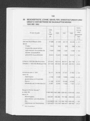 Beschäftigte, Löhne, Gehälter, Arbeitesstunden und Umsatz der Betriebe im Bauhauptgewerbe 1985 bis 1992