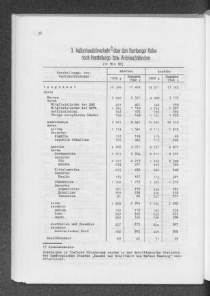 3. Außenhandelsverkehr über den Hamburger Hafen nach Herstellungs- bzw. Verbrauchsländern (in Mio DM)