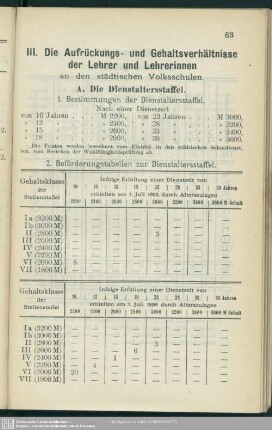 III. Die Aufrückungs- und Gehaltsverhältnisse der Lehrer und Lehrerinnen an den städtischen Volksschulen