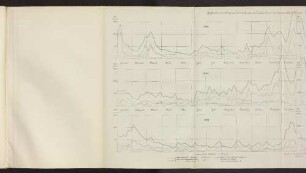Plaat III. Graphische voorstelling van het waterbezwaar der Zuiderzee binnen de ontworpen afsluiting Noord-Holland-Wieringen-Friesland. gedurende de jaren 1880, 1881, 1882, 1883, 1884 en 1885.