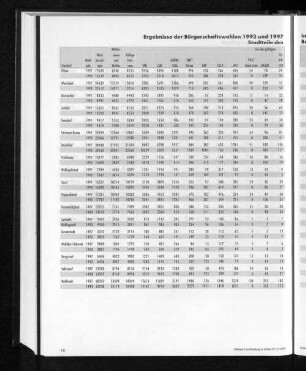 Ergebnisse der Bürgerschaftswahlen 1993 und 1997 in den Hamburger Stadtteilen (ohne Briefwahl). Stadtteile des Bezirks Wandsbek