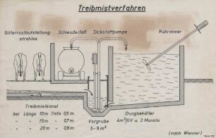Treibmistverfahren