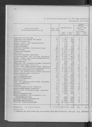9. Die Beschäftigten nach der Stellung im Betrieb und nach dem Geschlecht - Stand: September 1972