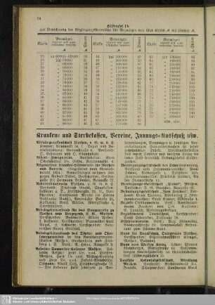 Kranken- und Sterbekassen, Vereine, Innungs-Ausschuß usw.