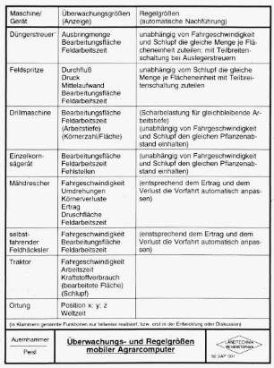 Überwachungs- und Regelgrößen mobiler Agrarcomputer