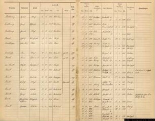 Einwohnerregister Münster, Nachname Br