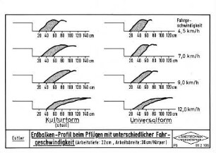 Erdballen-Profil beim Pflügen mit unterschiedlicher Fahrgeschwindigkeit
