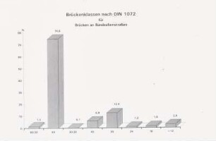 Brückenklasse, DIN 1072