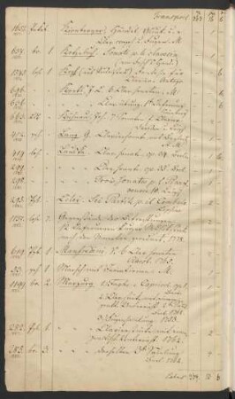 [D.X. Claviercompositionen (Forts.)]