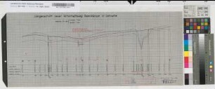 Längenschnitt neuer Wirtschaftsweg Ossenkämpe in Letmathe, M. 1:500 und M. 1:50 Stnr.: 51, Iwü, Bunr.: 8, Blnr.: 3