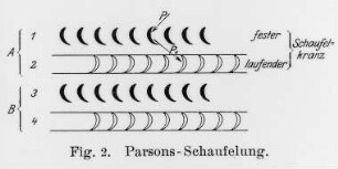 Parsons-Schaufelung : Technikgeschichte | Industrie und Technik | Dampfmaschinen (Abwärmekraftmaschinen, Locomobile)