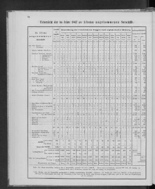 Uebersicht der im Jahre 1867 zu Altona angekommenen Seeschiffe.