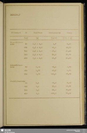 Tabelle 1: Baulängen, Einbaumassen und Preise von Eisenschlitz -, Beton - und Keramikfilterrohren