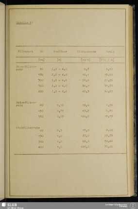 Tabelle 1: Baulängen, Einbaumassen und Preise von Eisenschlitz -, Beton - und Keramikfilterrohren