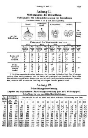 Anhang 11. [ - ] Anhang 15.