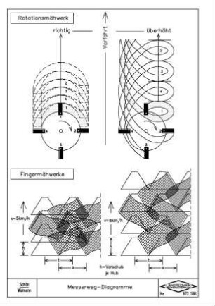 Messerweg-Diagramme