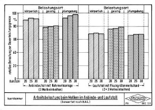 Arbeitsbelastung beim Melken im Anbinde- und Laufstall