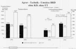 Agrar-Technik-Umsätze BRD, ohne KD, ohne ET (n. Jahrbuch Agrartechnik)