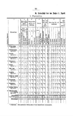B. Uebersicht der im Jahre 1. April 1890/91 abgehaltenen Reifeprüfungen