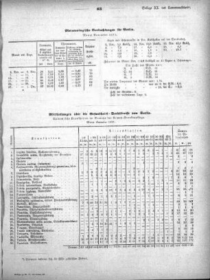 Meteorologische Beobachtungen für Berlin. November 1871