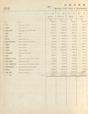 29. Monthly total value of merchandise remaining in bonded warehouse