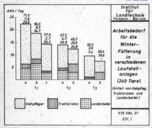Arbeitsbedarf für die Winterfütterung in verschiedenen Laufstallanlagen (240 Tiere; Anteil von Viehpfleg., Traktoristen und Landarbeiter)