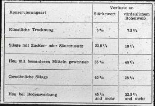 Verluste bei der Grünfutterkonservierung (nach S.J. Watson, Oxford Conference 1938)