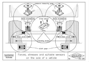 Forces, stresses and suitable sensors on the axle of a vehicle
