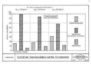Einfluß der Geschwindigkeit auf den Kornabstand