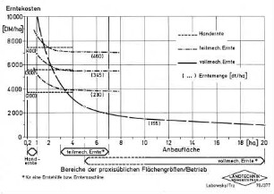 Bereiche der praxisüblichen Flächengrößen/Betrieb