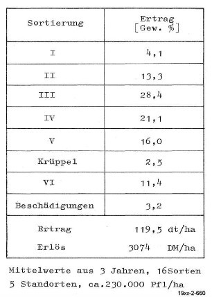 Sortierung / Ertrag