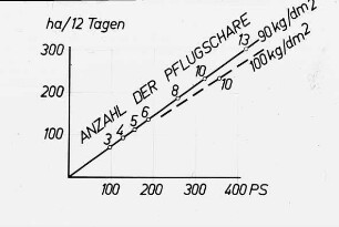 Zugleistungsbedarf in Abhängigkeit von der Scharzahl beim Pflügen