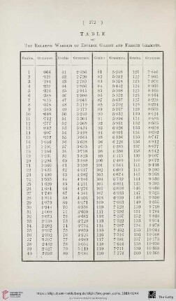 Table of the Relative Weights [...]