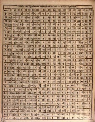 Institutionum Mathematicarum Libri Tres, [2]. Syllabus Tabularum Arithmeticarum pertinentium Ad Libros III. Institutionum Mathematicarum