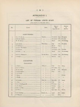 Appendix I. List of foreign lights staff