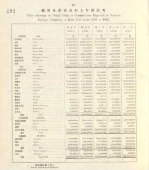 41. Table showing the total value of commodities exported to various foreign countries in each year from 1898 to 1902