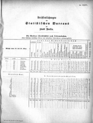 1875,36: Veröffentlichungen des Statistischen Bureaus der Stadt Berlin