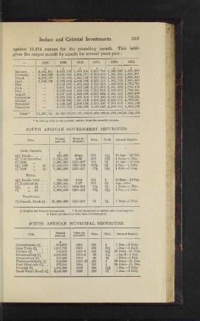 South African Municipal Securities