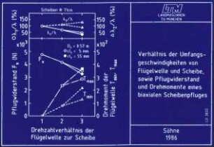 Verhältnis der Umfangsgeschwindigkeiten von Flügelwelle und Scheibe, sowie Pflugwiderstand und Drehmomente eines biaxialen Scheibenpfluges